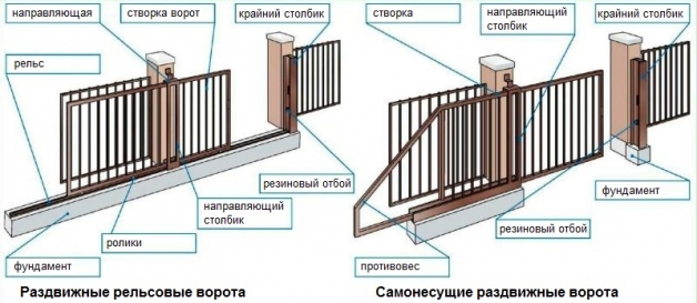 Схема работы откатных ворот из профтрубы