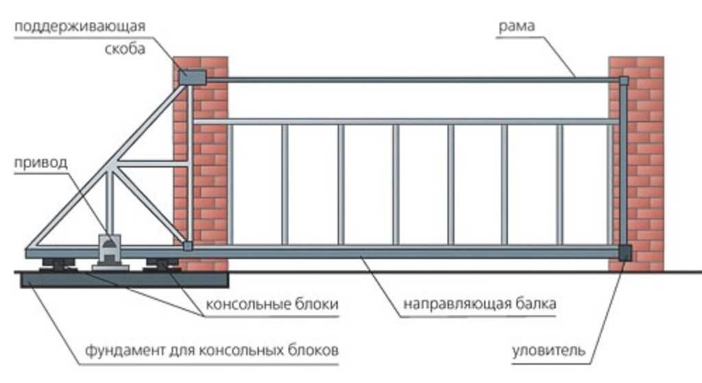 Схема работы консольных откатных ворот